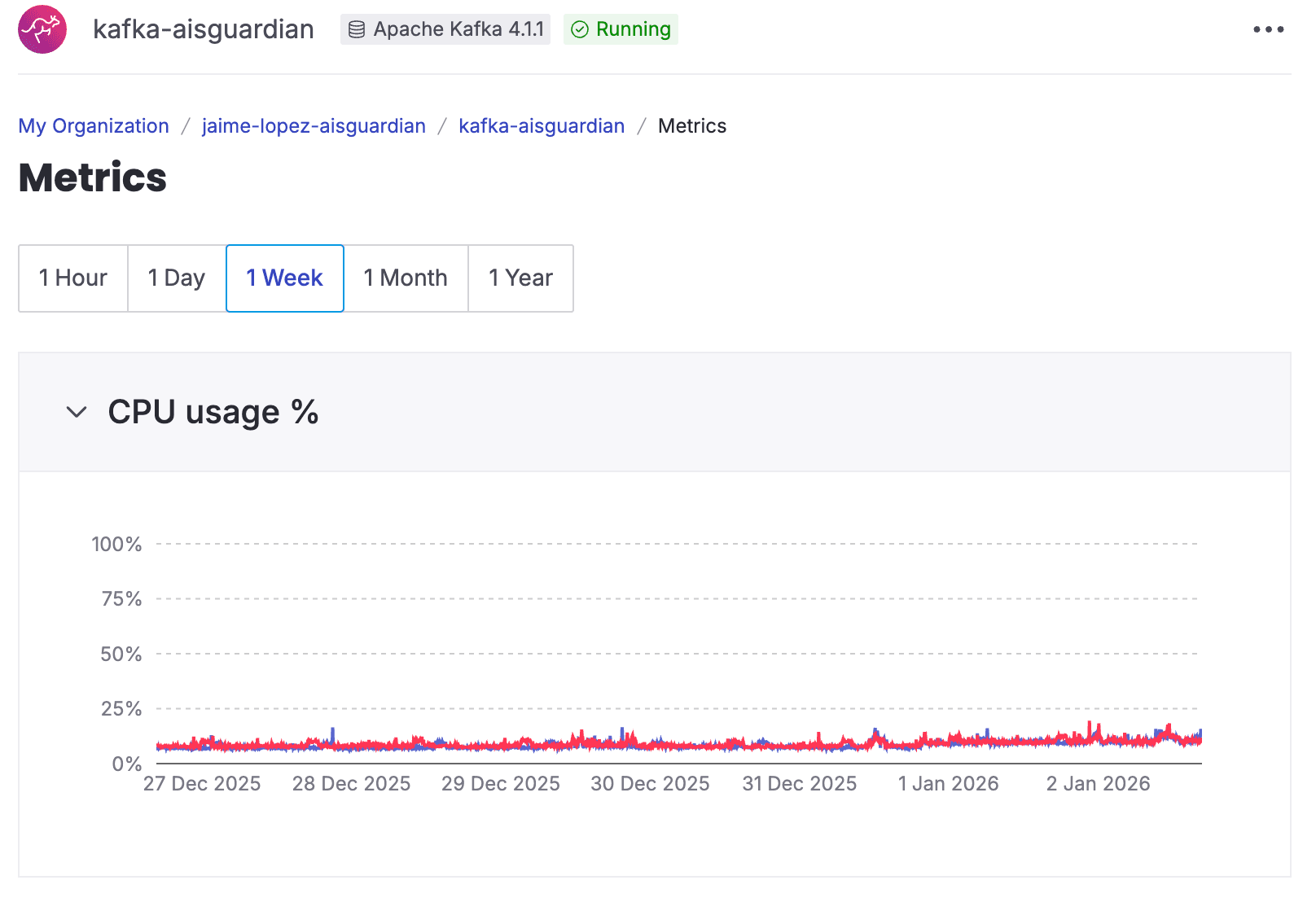 Aiven Kafka Console - Topic Metrics