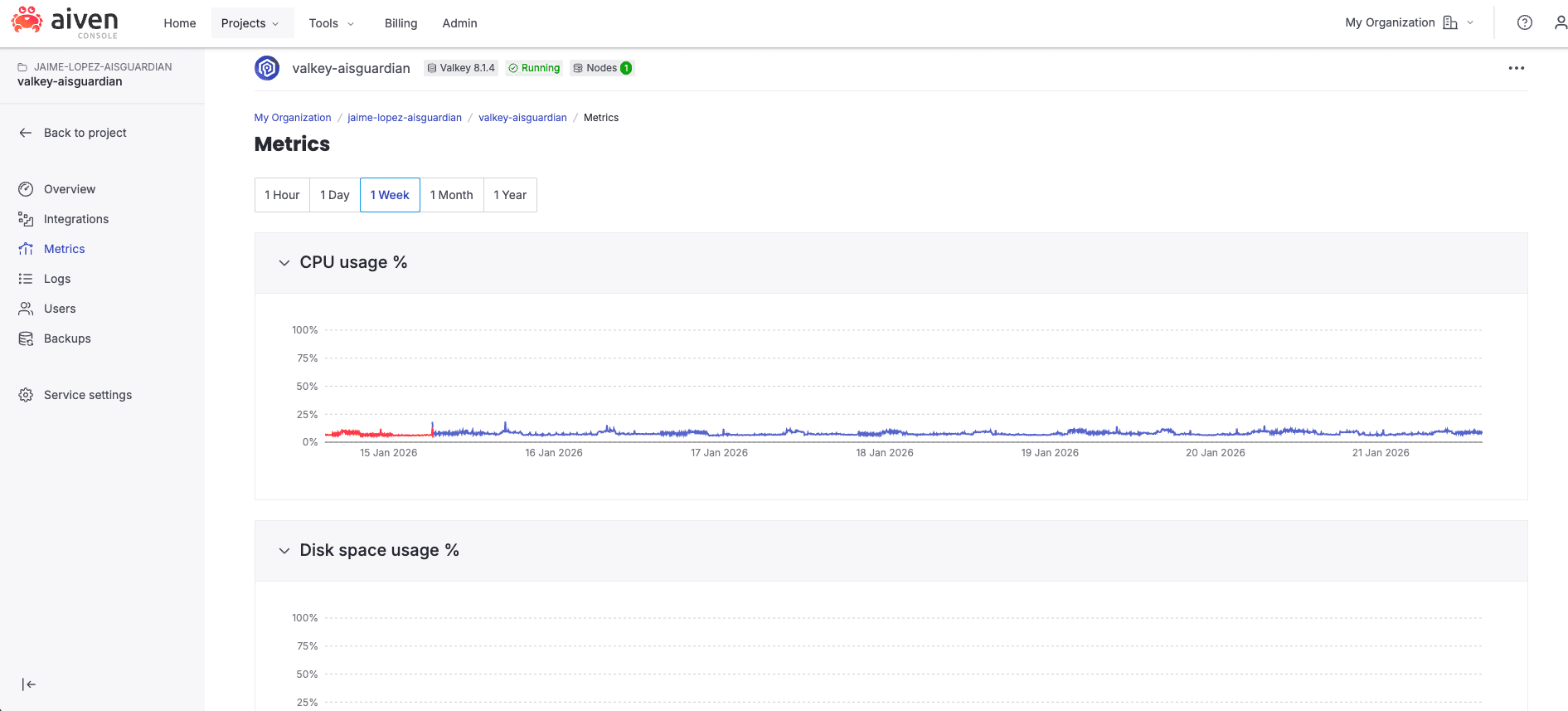 Aiven Valkey Console - Service Metrics