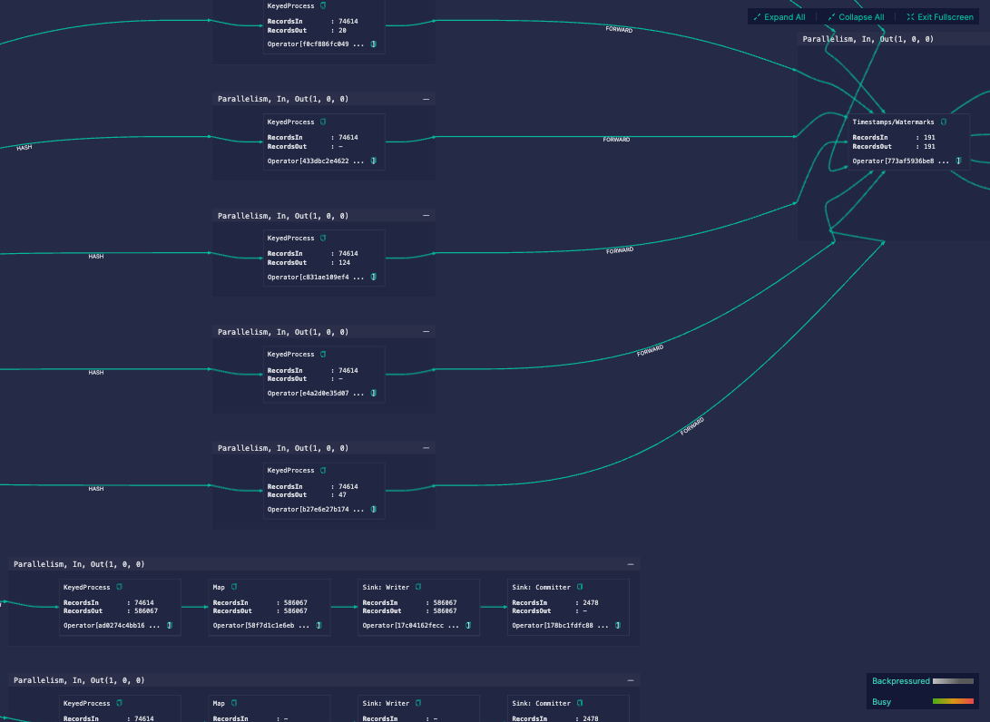 HormuzWatch Flink job DAG on Ververica Cloud — KeyedProcess operators, HASH/FORWARD edges, live RecordsIn/RecordsOut